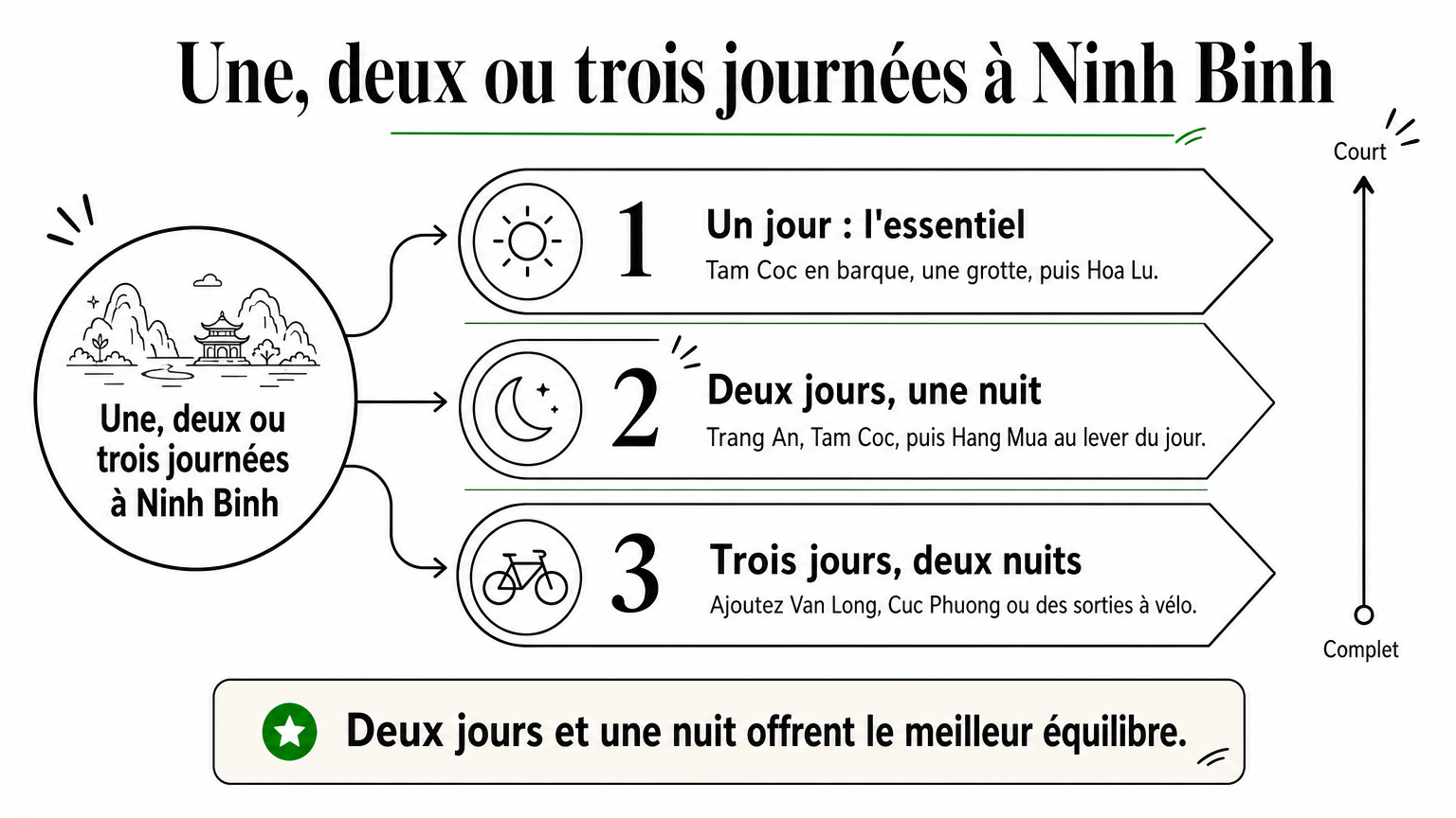 Infographie en échelle montrant ce que permettent un, deux ou trois jours à Ninh Binh.