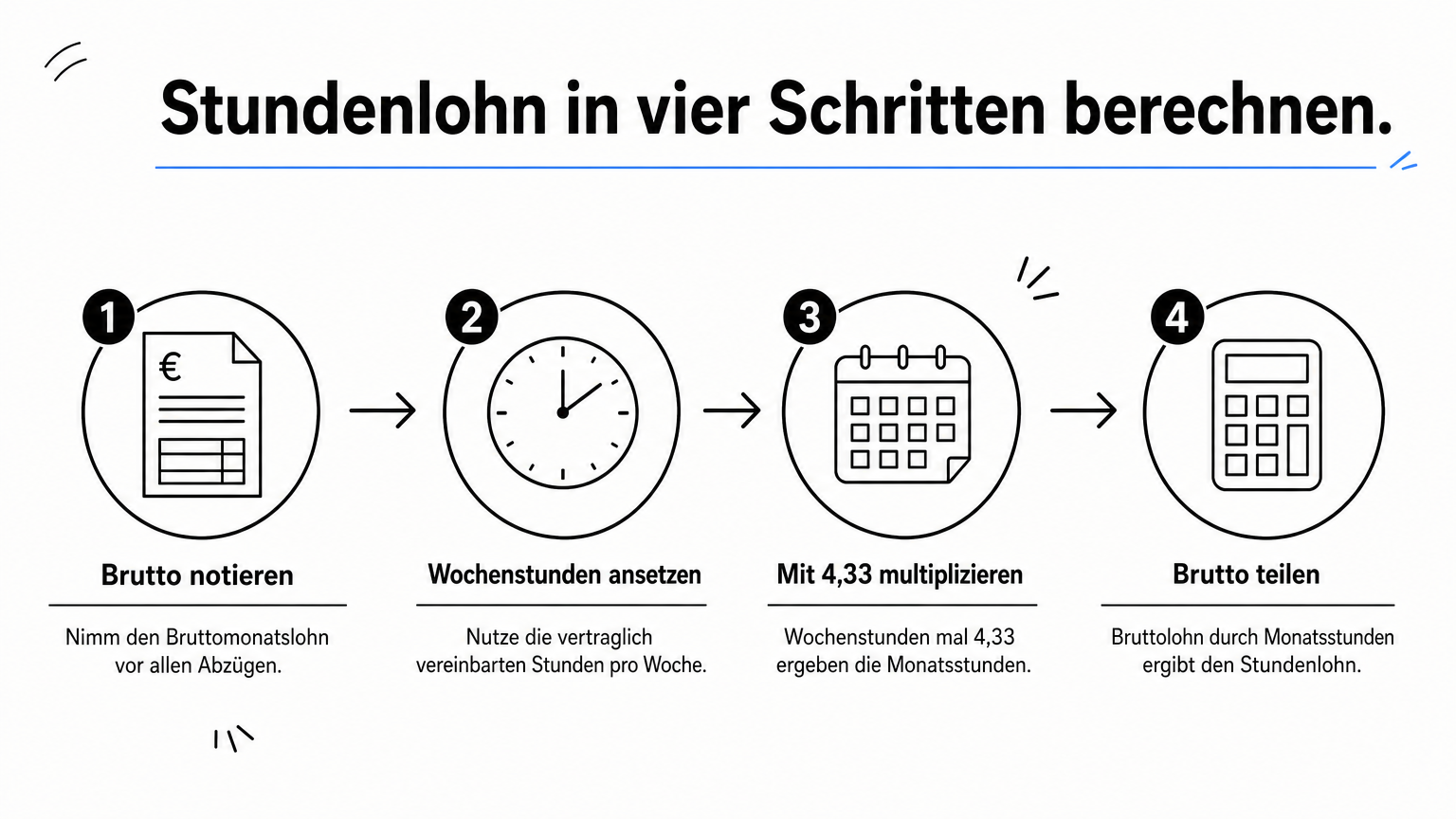 Vier Schritte zur Berechnung des Stundenlohns von Brutto über Wochenstunden bis zur Division.