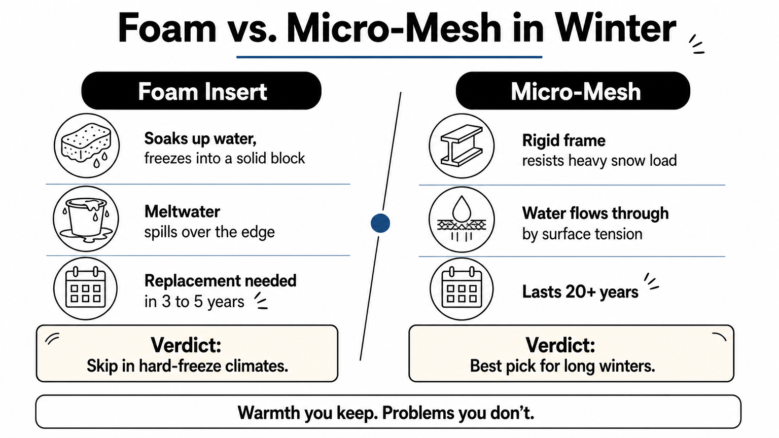 Comparison infographic of foam inserts and micro-mesh guards in winter conditions with a verdict for each.
