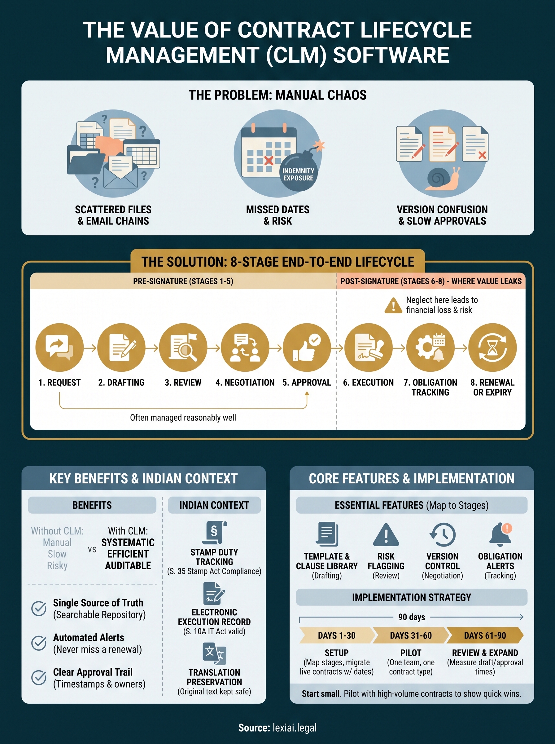contract lifecycle management software infographic