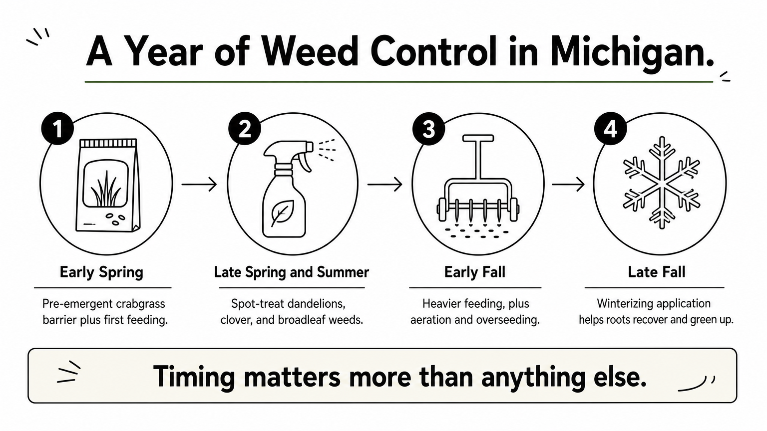 Four-step seasonal timeline showing weed control treatments from early spring through late fall.