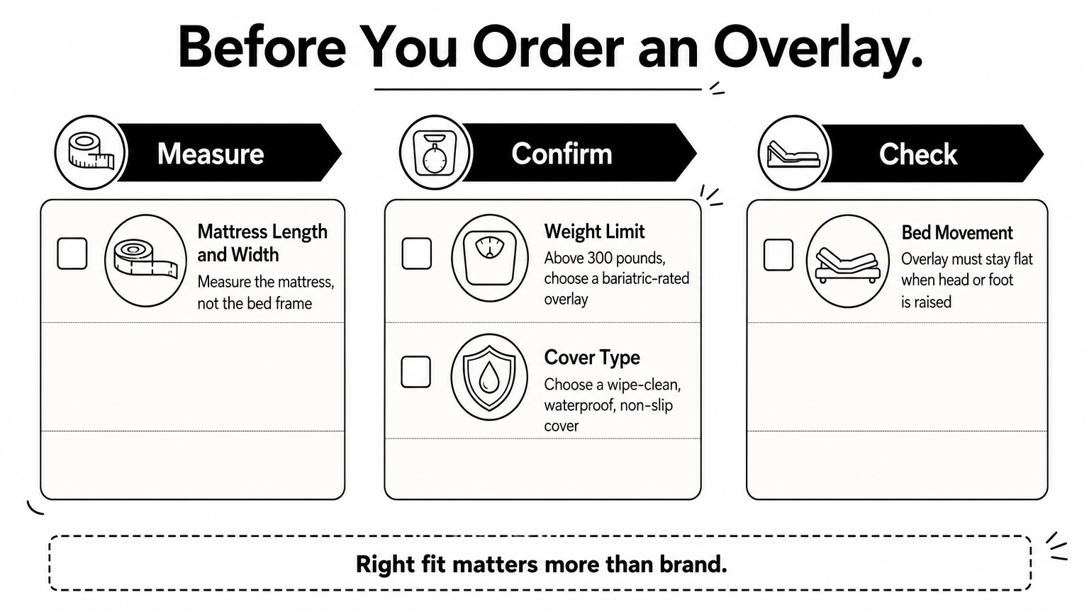 Checklist infographic listing what to measure, confirm, and check before ordering a gel overlay.