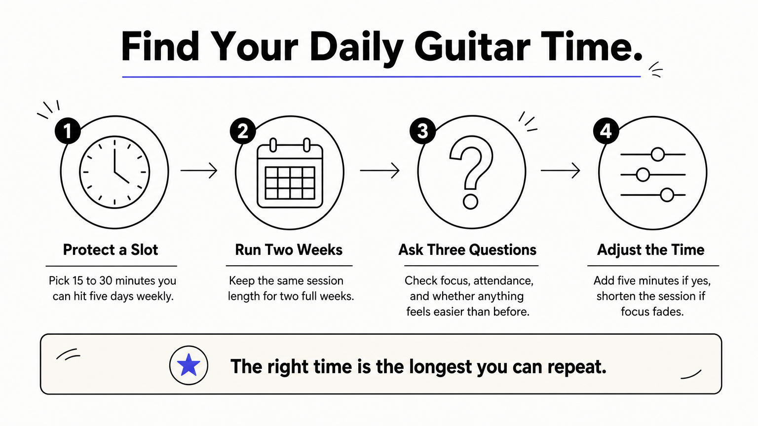 Four-step process for choosing a daily guitar practice length and adjusting it after two weeks.