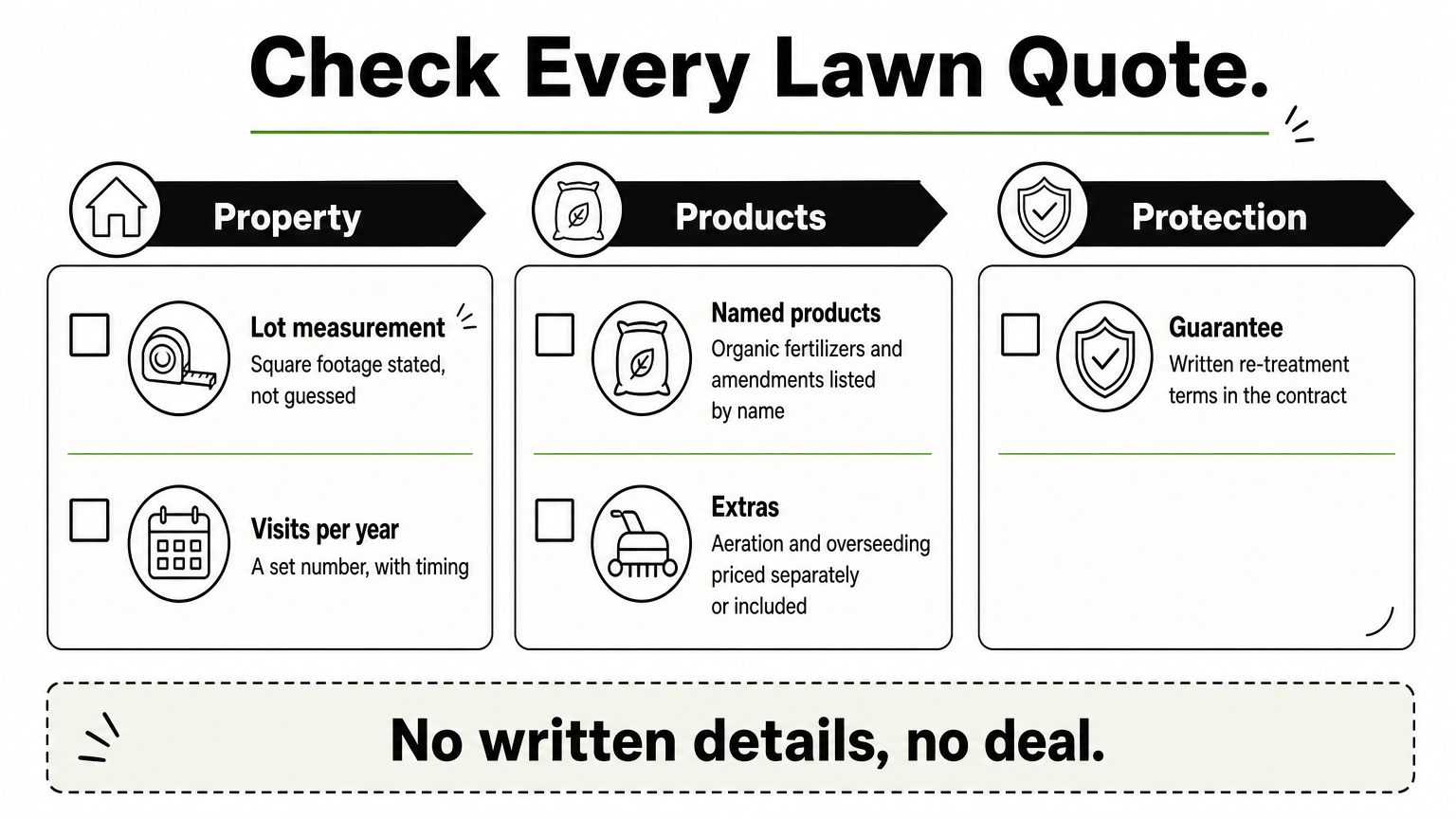 Checklist infographic of five items to verify in an organic lawn care quote.