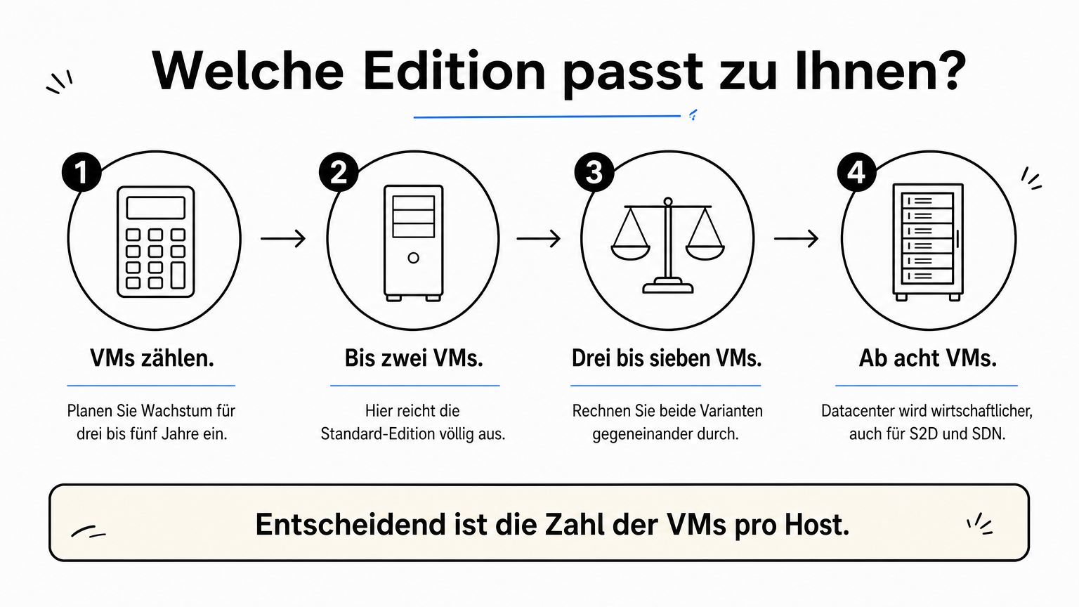 Vier Schritte führen von der VM-Zählung zur Wahl zwischen Standard und Datacenter.