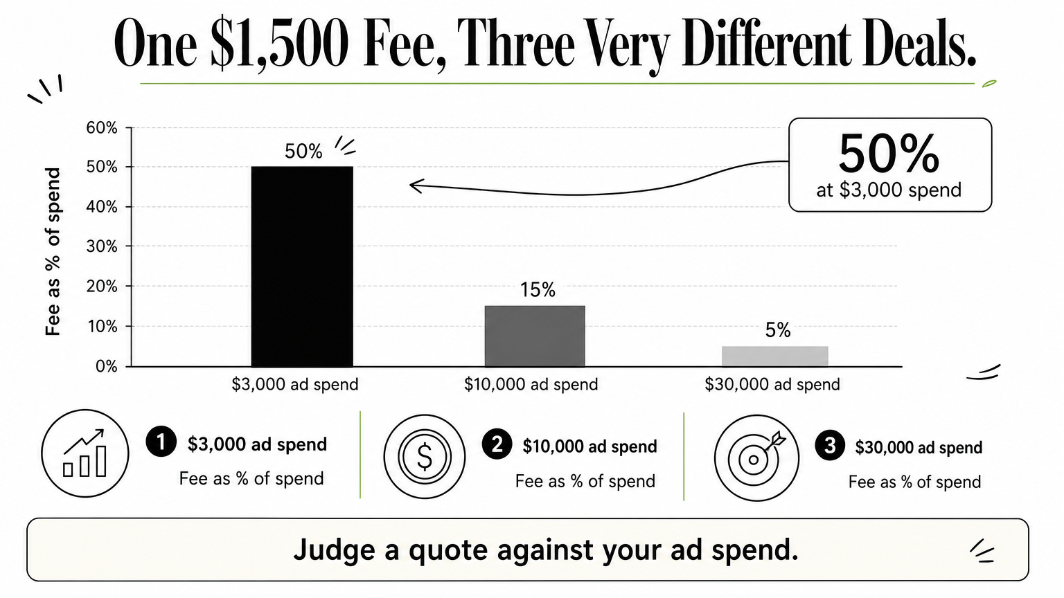 Bar chart showing a $1,500 flat fee as 50, 15, and 5 percent of ad spend.