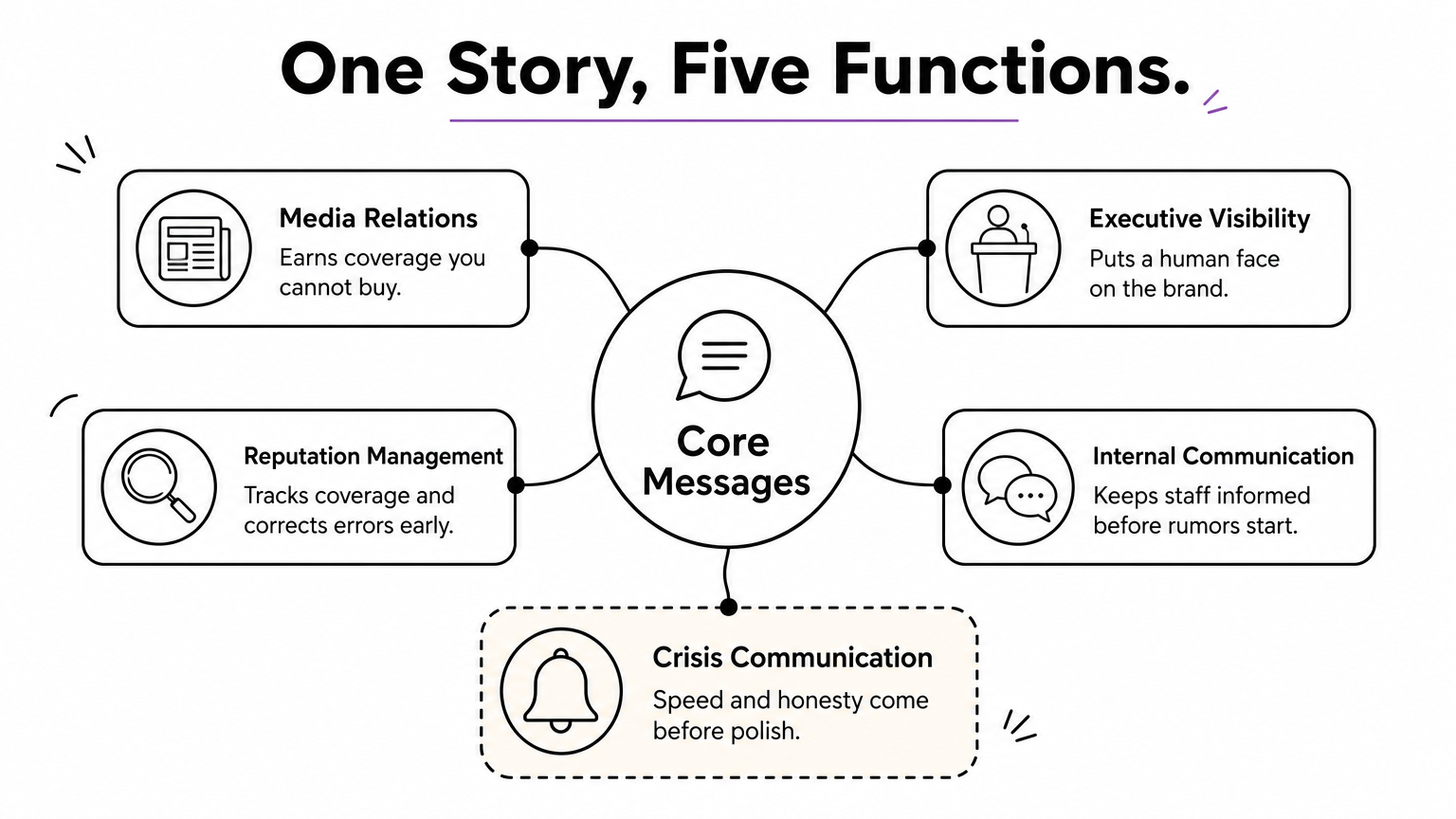 Hub diagram with core messages at the center and five communication functions branching outward.