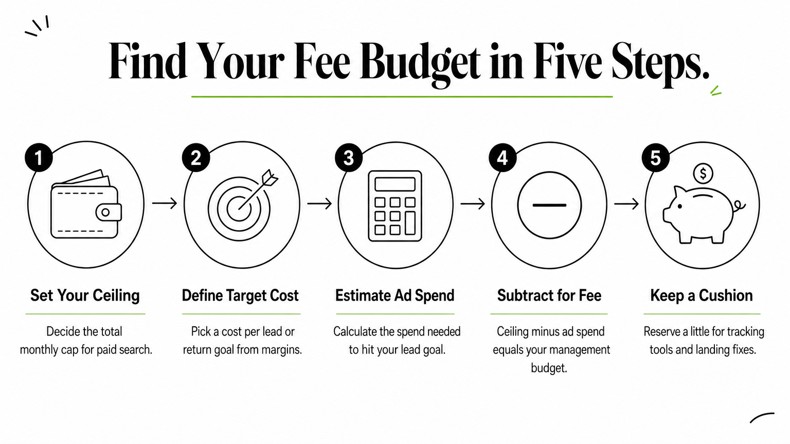 Five-step process diagram for working out a PPC management fee budget from a monthly ceiling.