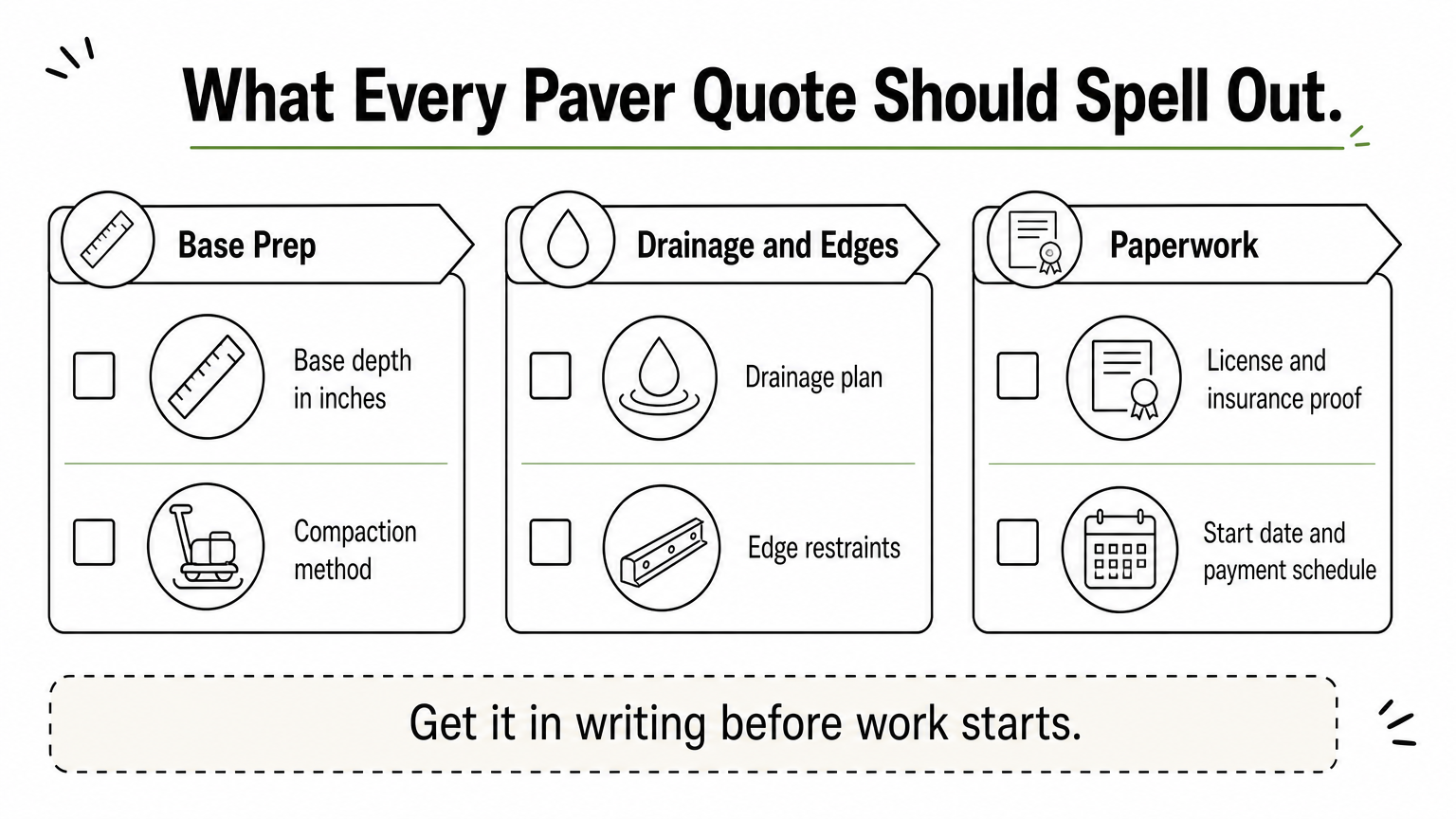 Three-column checklist of base prep, drainage, and paperwork details a paver quote should include.