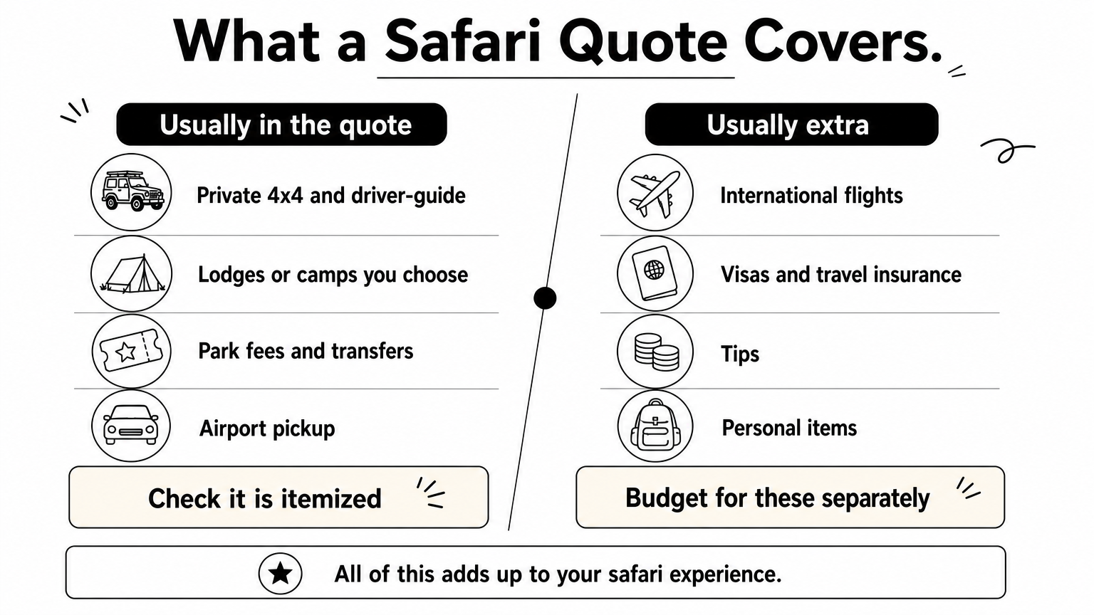 Comparison of items usually included in a safari quote versus items that cost extra.