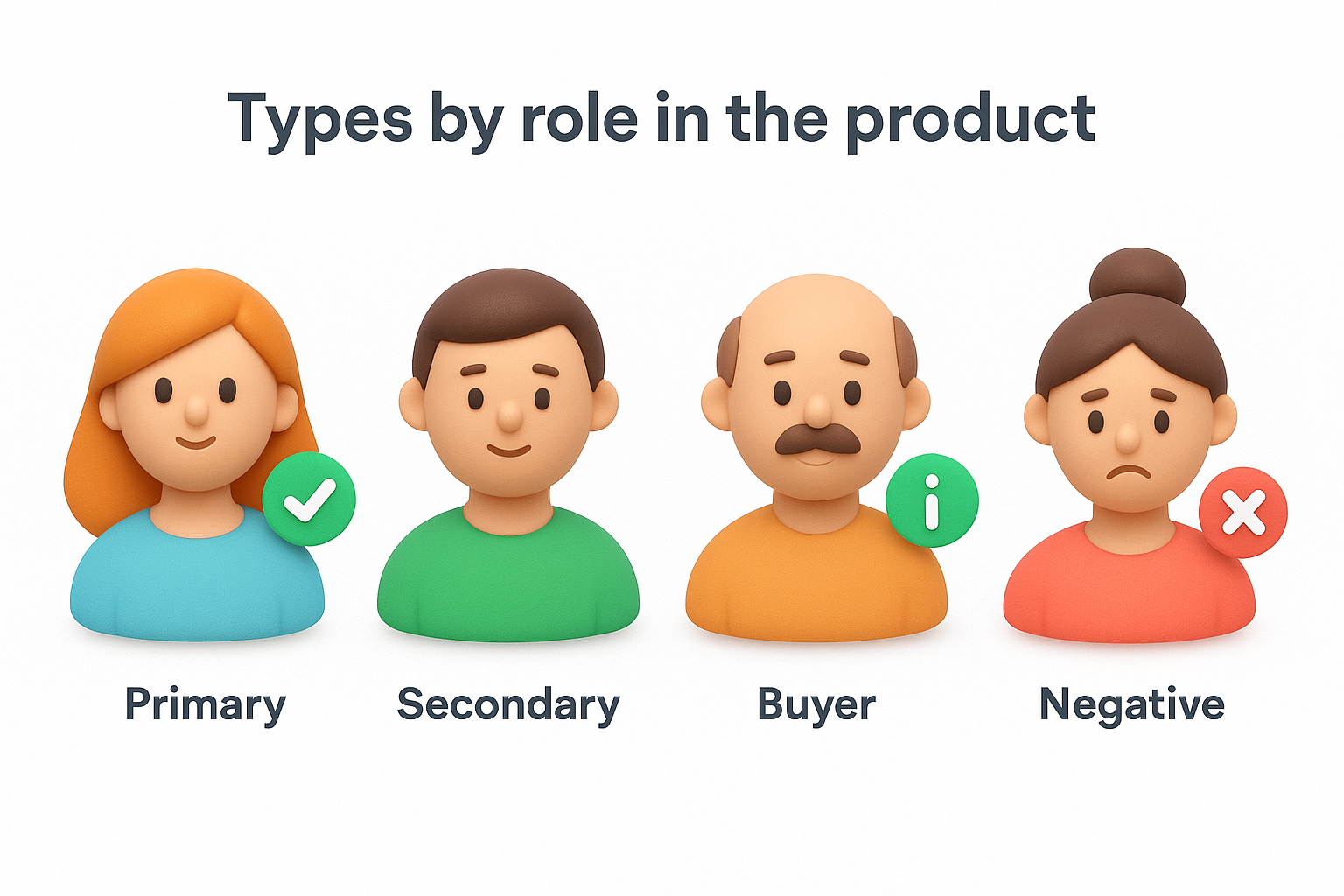 Types by role in the product