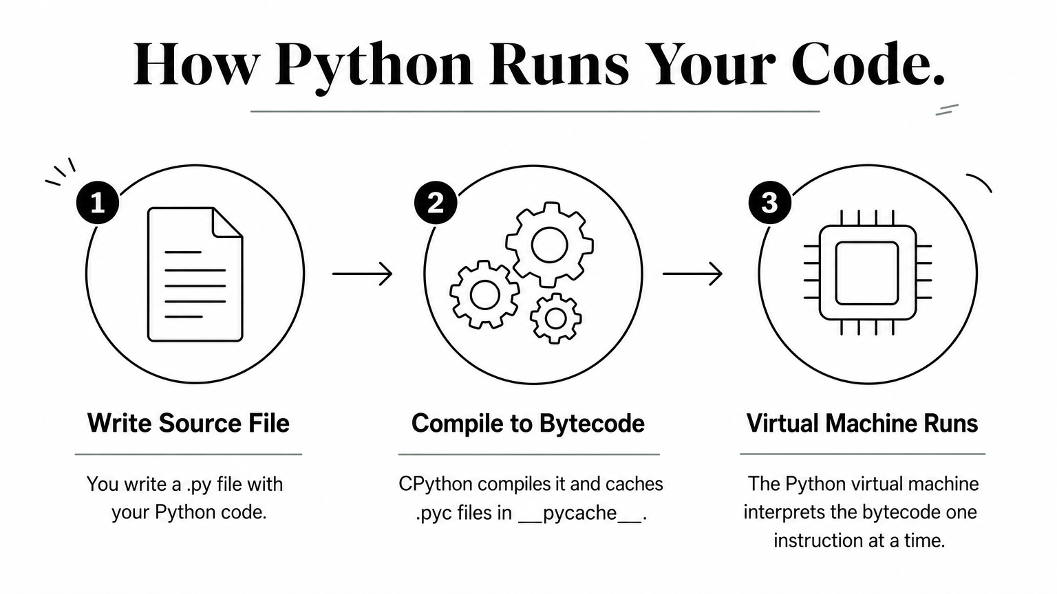 Three-step diagram showing source file, bytecode compilation, and virtual machine execution in Python.