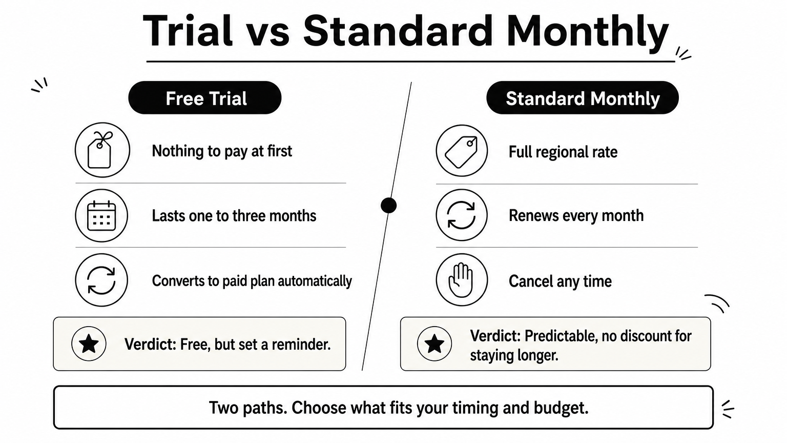 Comparison of a free trial and a standard monthly YouTube Premium plan.