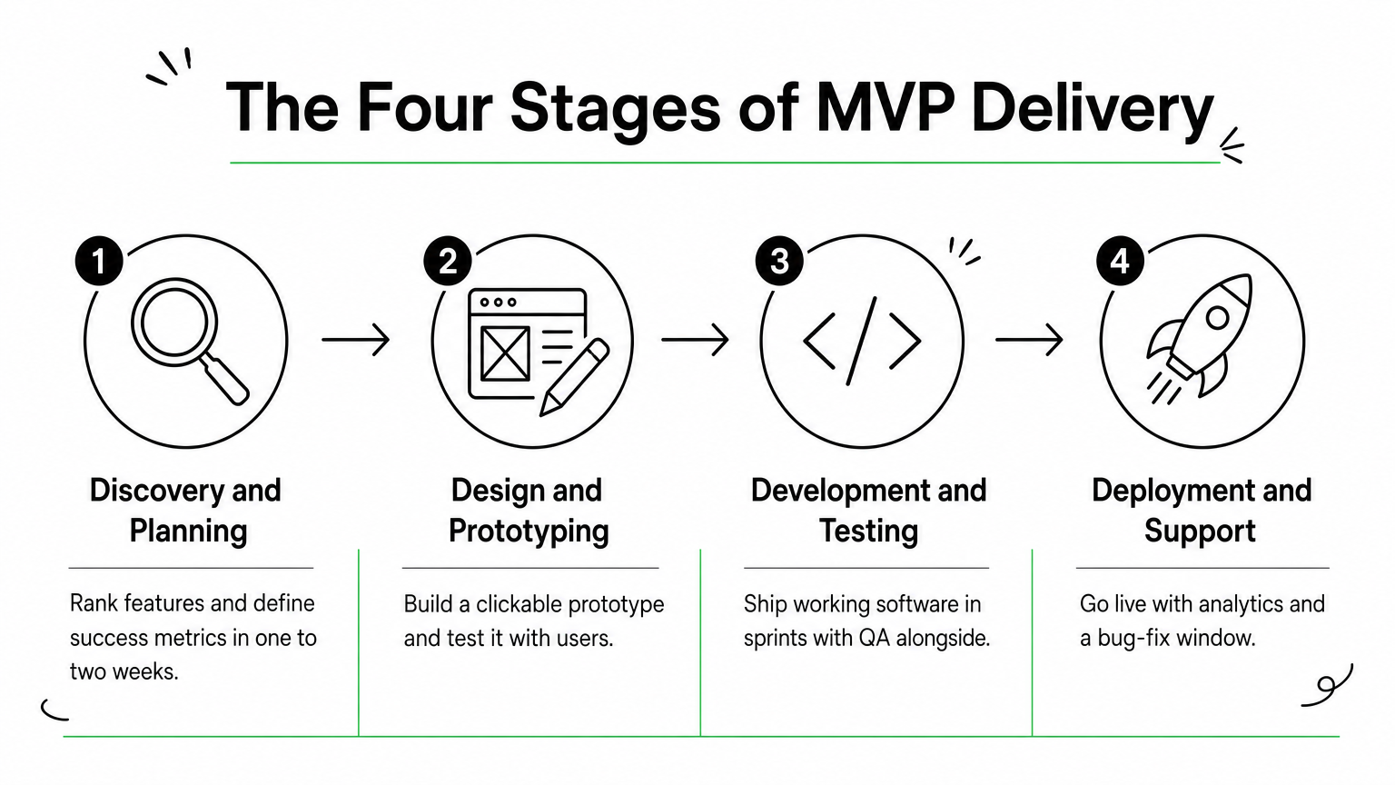 Four-step process diagram from discovery to deployment for MVP delivery.