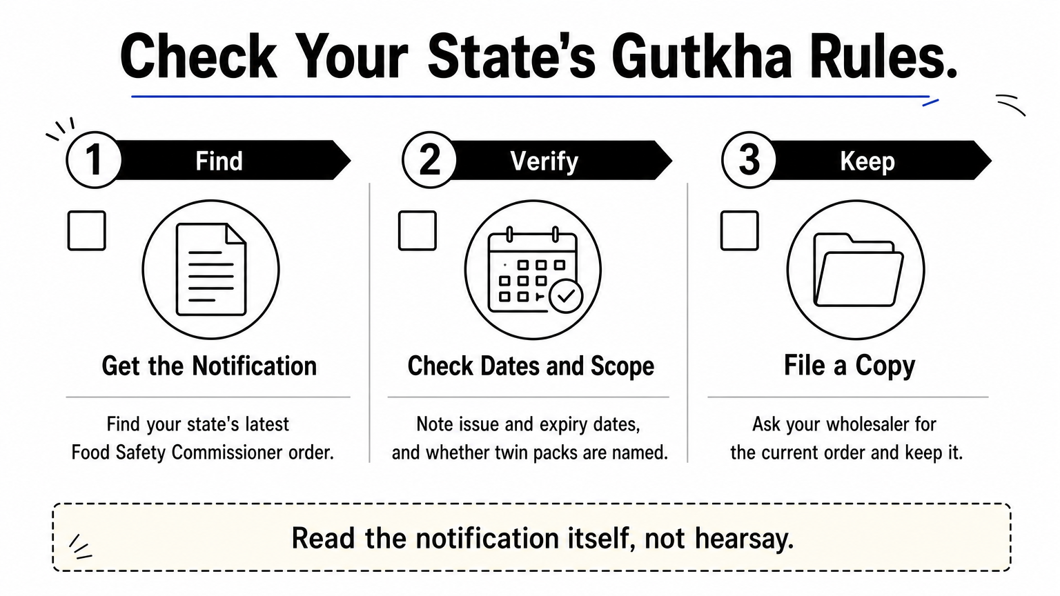 Three-column checklist for finding, verifying, and filing a state gutkha ban notification.