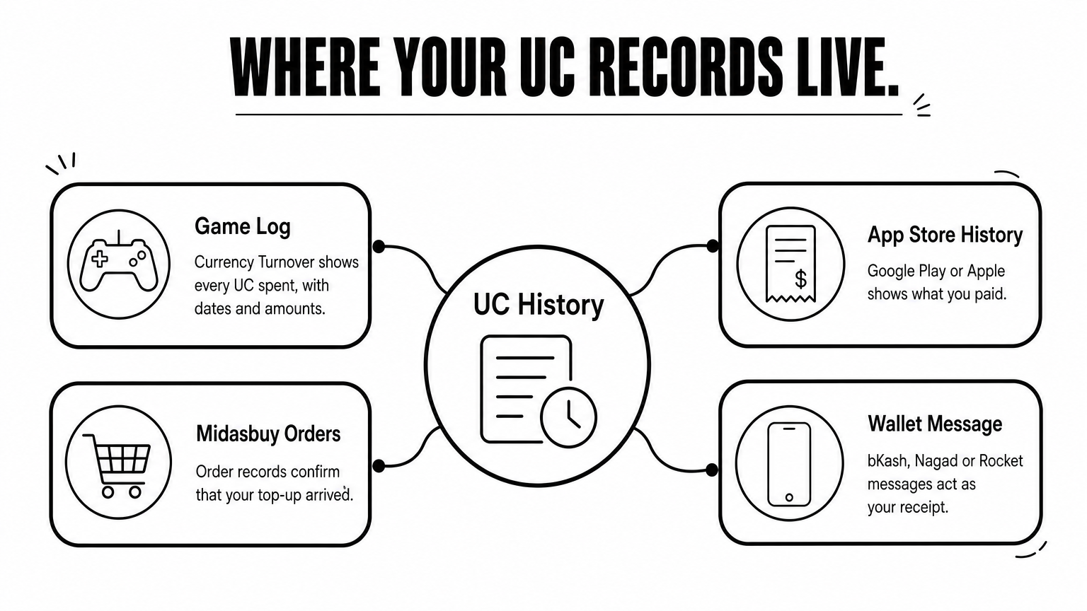 Hub diagram linking UC history to game log, Midasbuy orders, app store history and wallet messages.