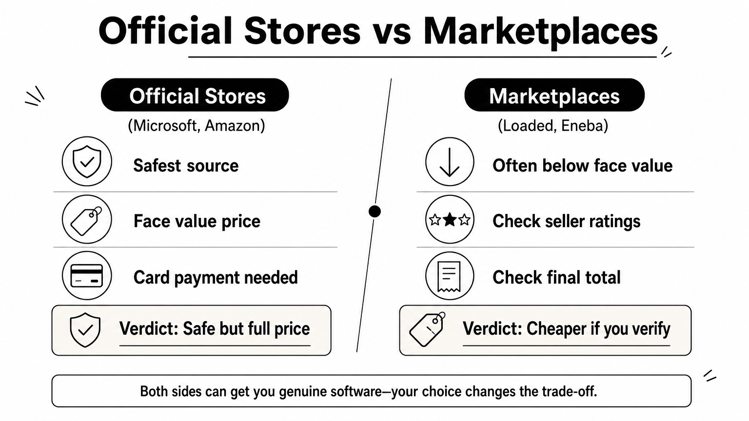 Comparison of official stores and marketplaces on safety, price, payment and verification.