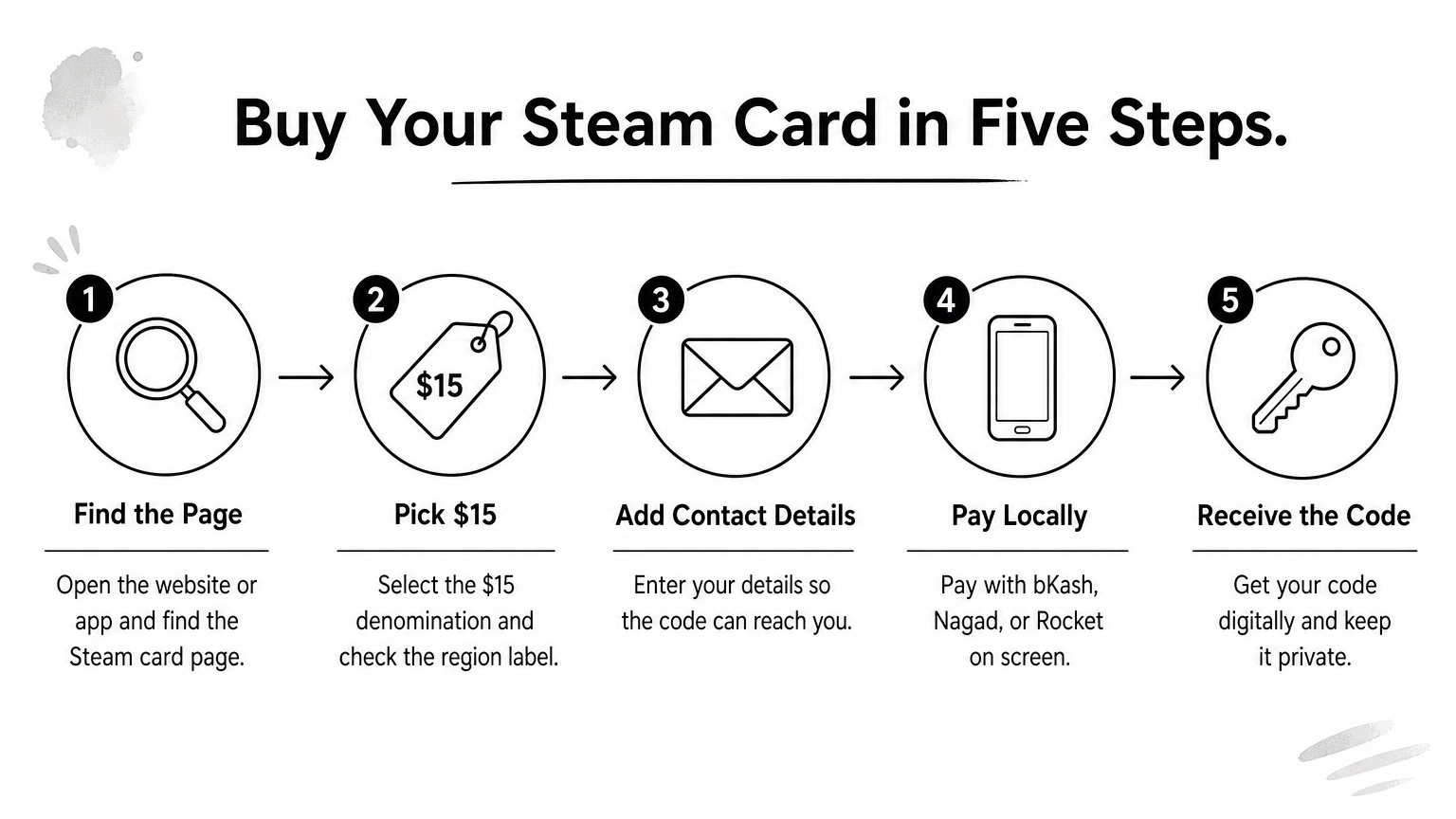 Five-step process diagram showing how to buy a Steam gift card with local mobile payments.
