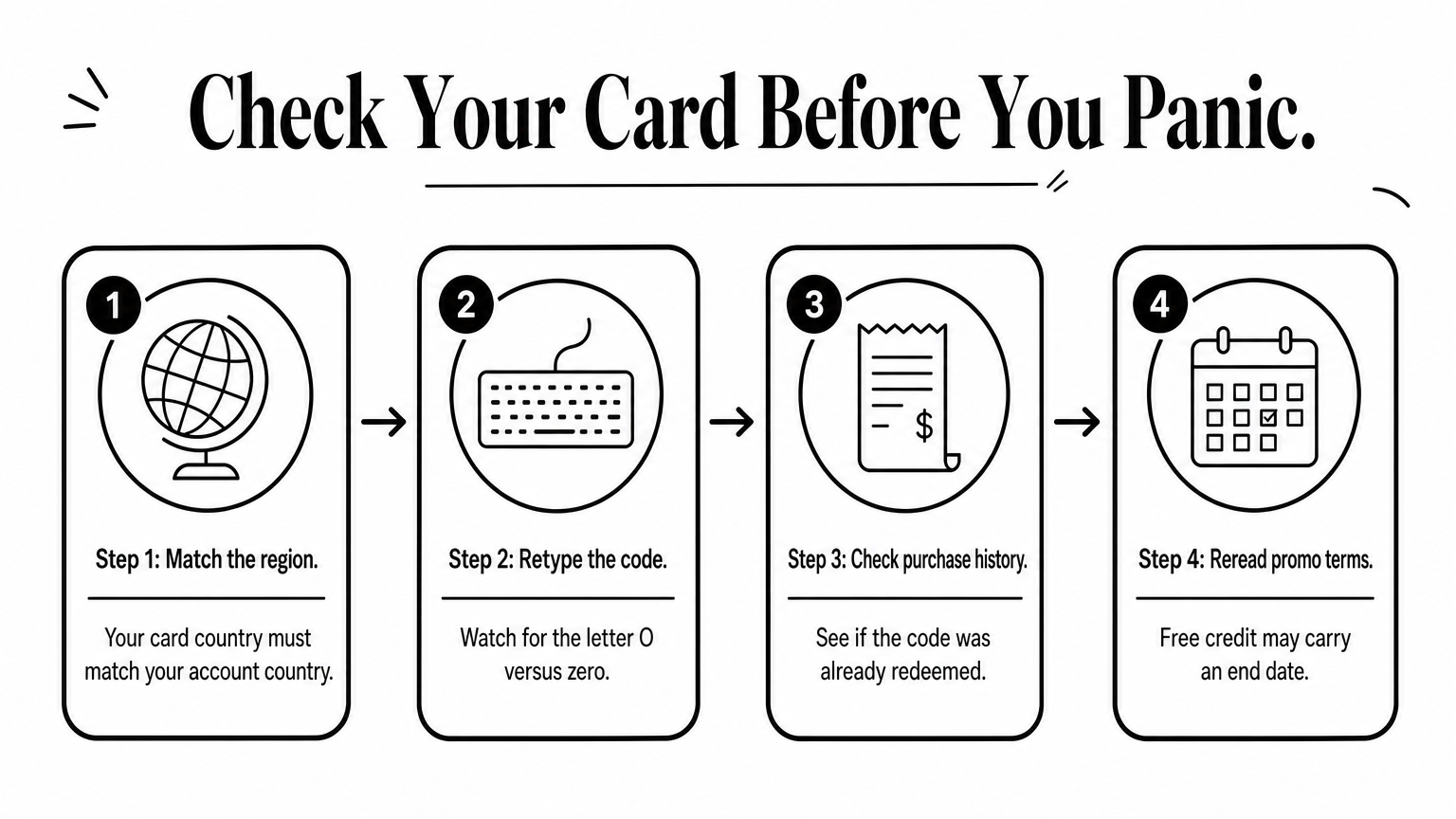 Four-step process for checking a rejected Google Play gift card code.