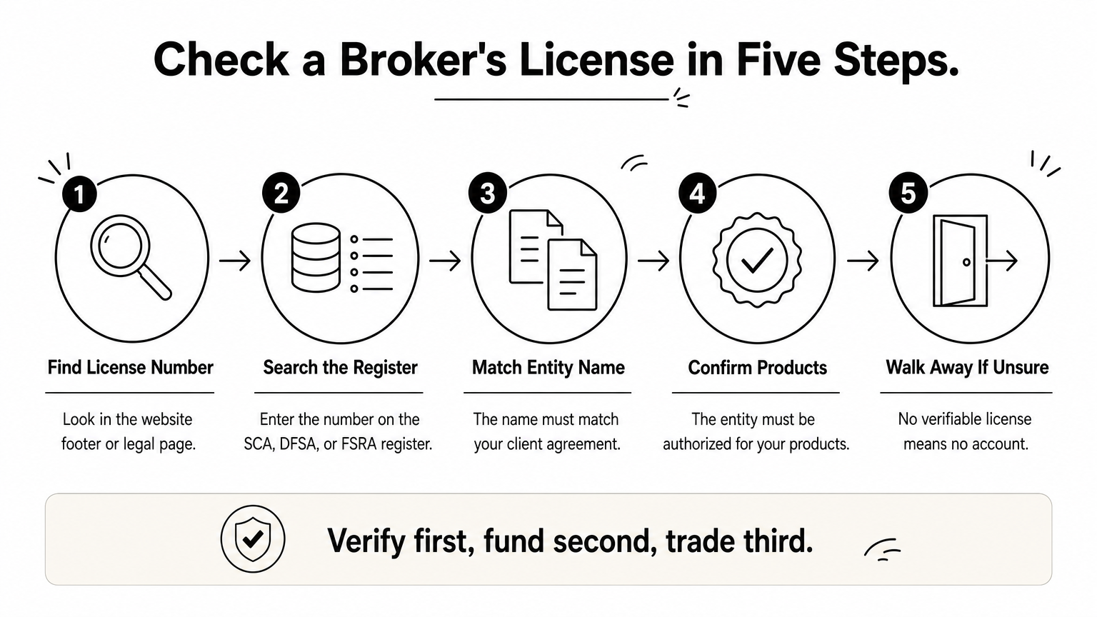 Five-step process diagram for verifying a forex broker's license on a regulator's register.