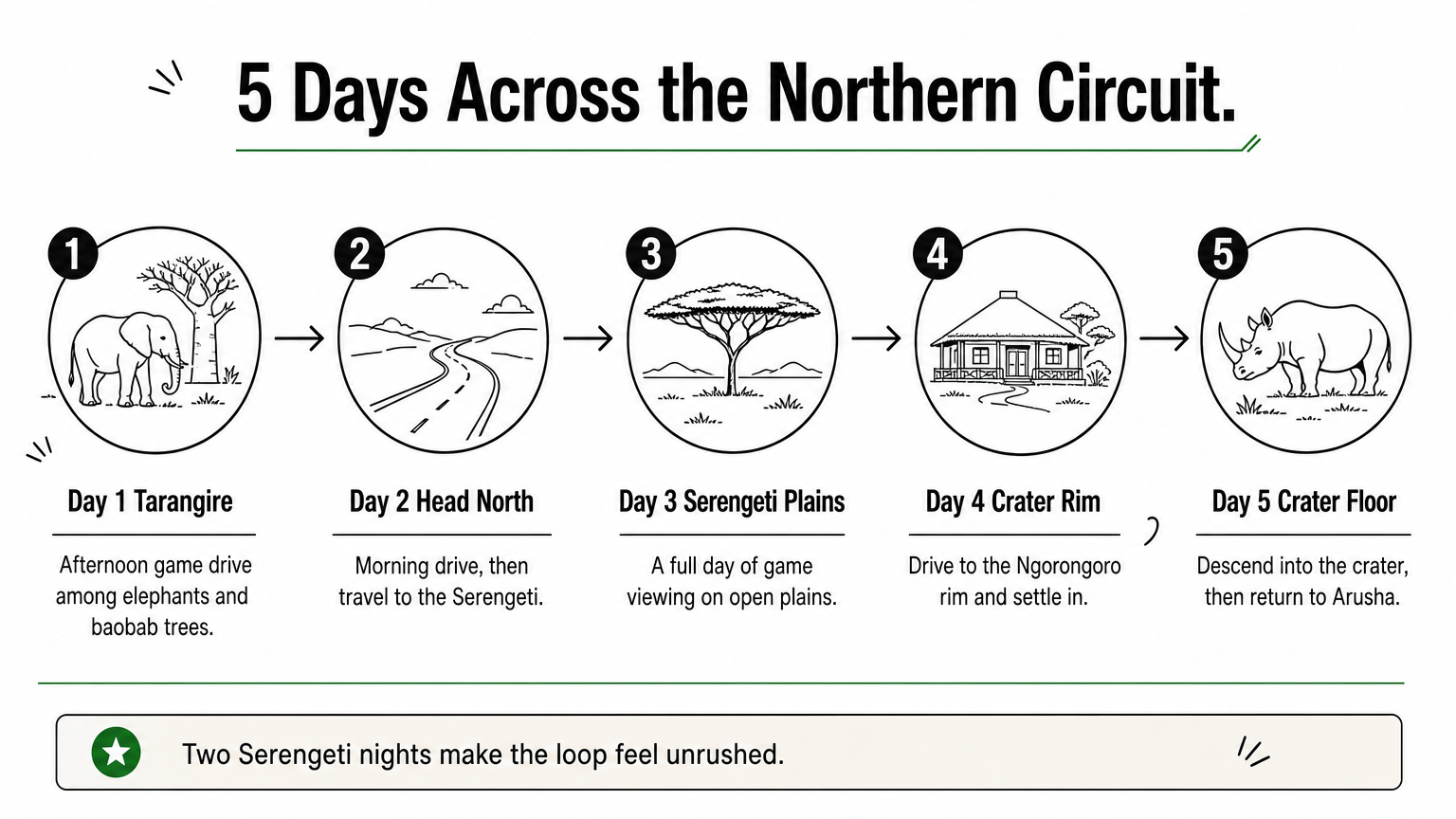 Five-step infographic showing each day of the Tarangire, Serengeti and Ngorongoro safari route.