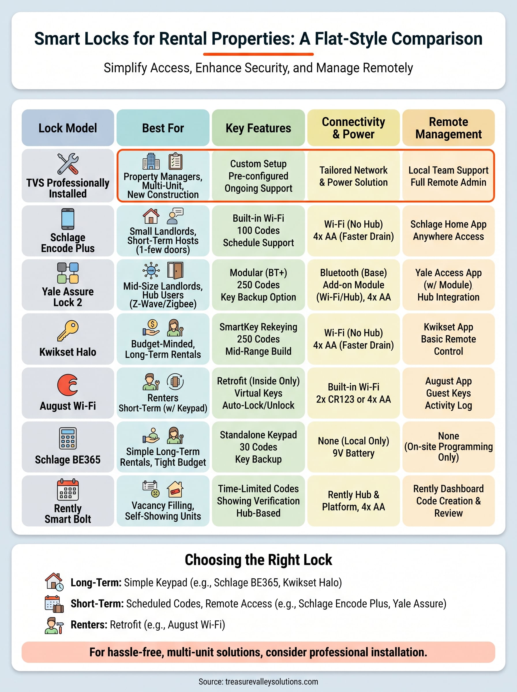 smart locks for rental properties infographic