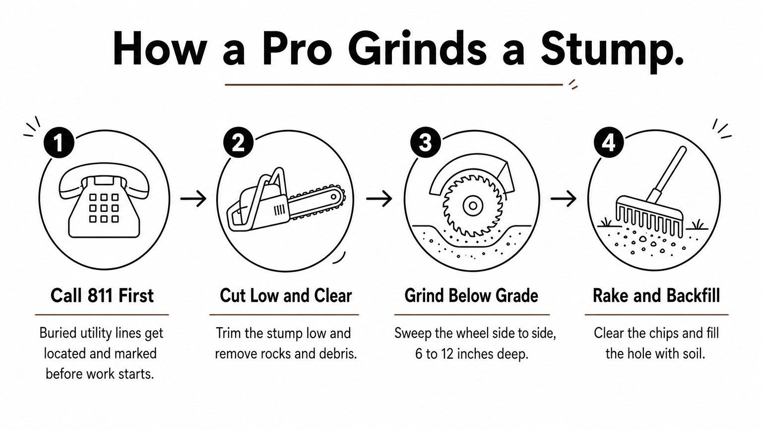 Four-step diagram showing how professionals locate utilities, cut, grind, and backfill a stump.