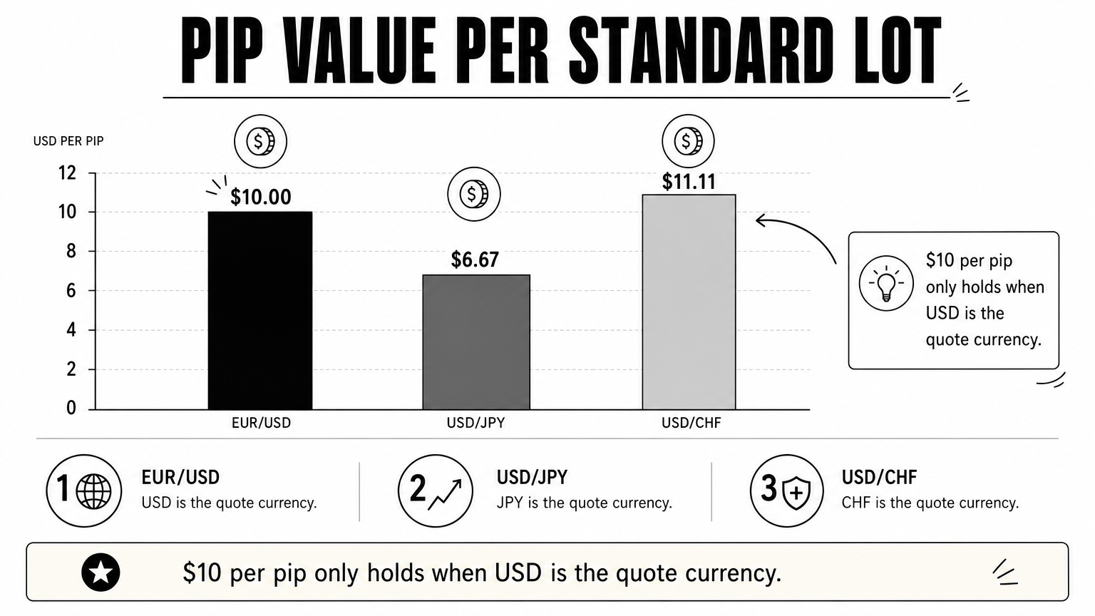 Bar chart comparing pip values per standard lot for EUR/USD, USD/JPY and USD/CHF.