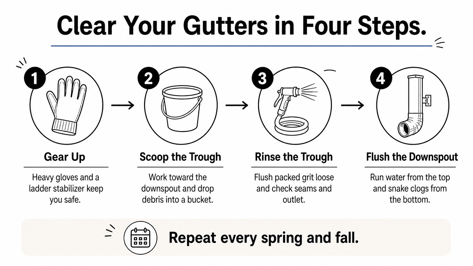 Four-step diagram showing how to clear gutters and downspouts.