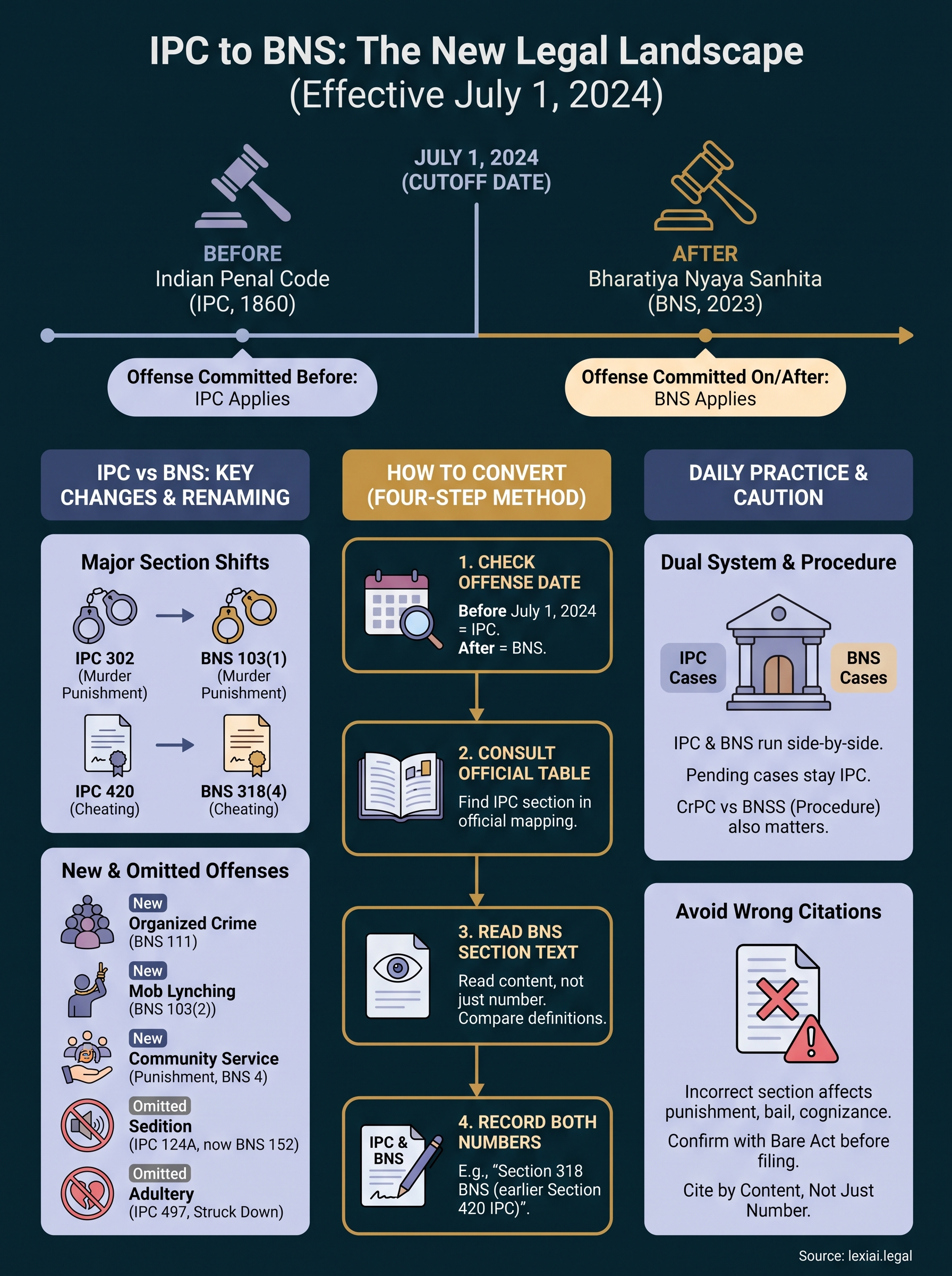 ipc vs bns infographic