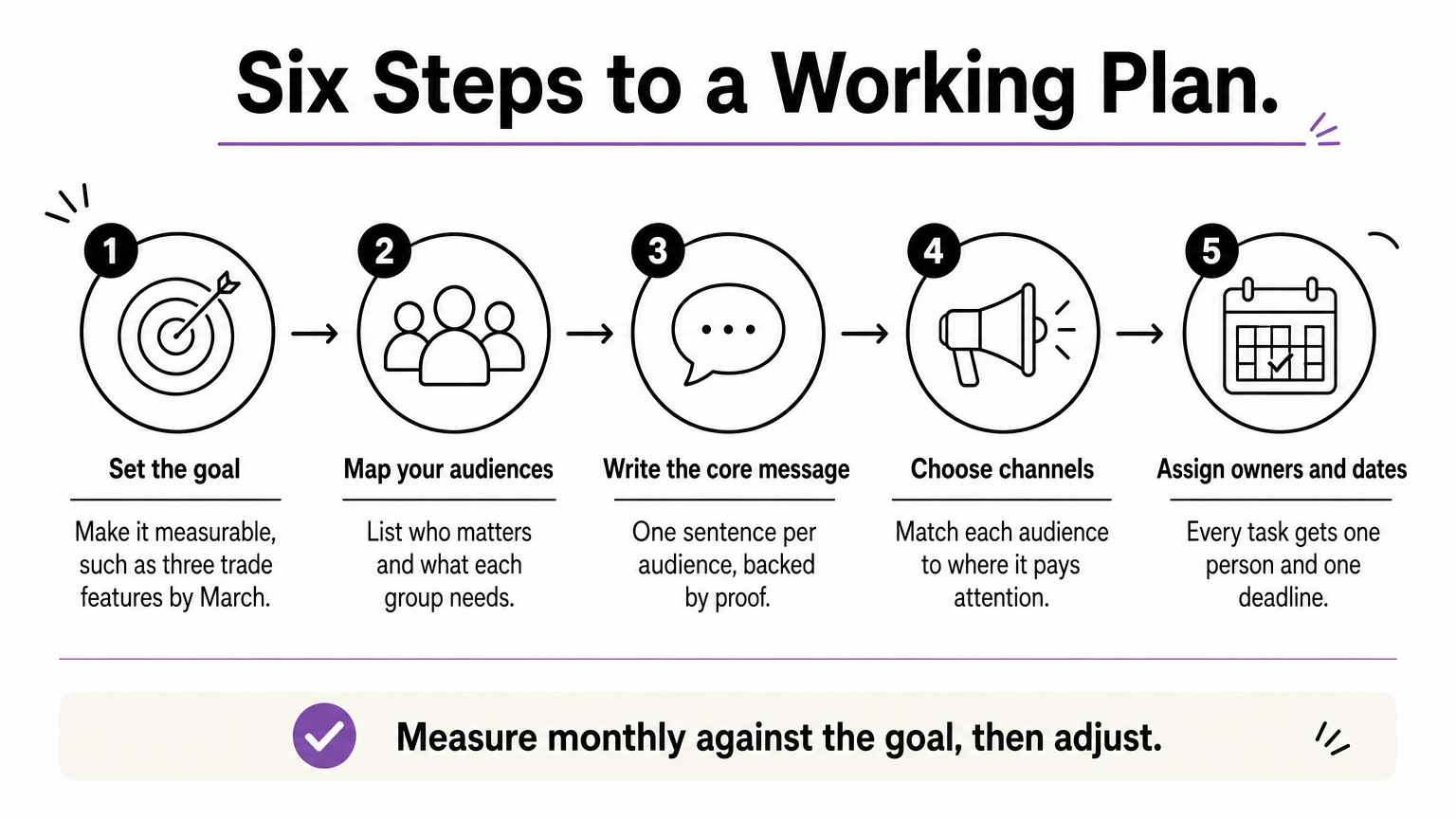 Process diagram showing steps for building a strategic communications plan from goal to deadlines.