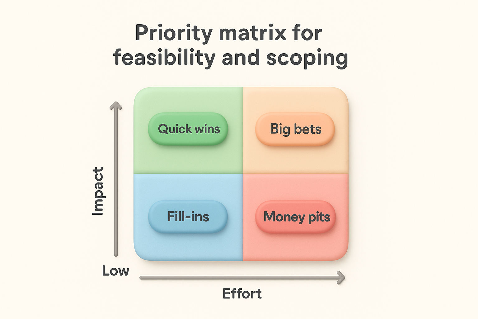 3. Priority matrix for feasibility and scoping