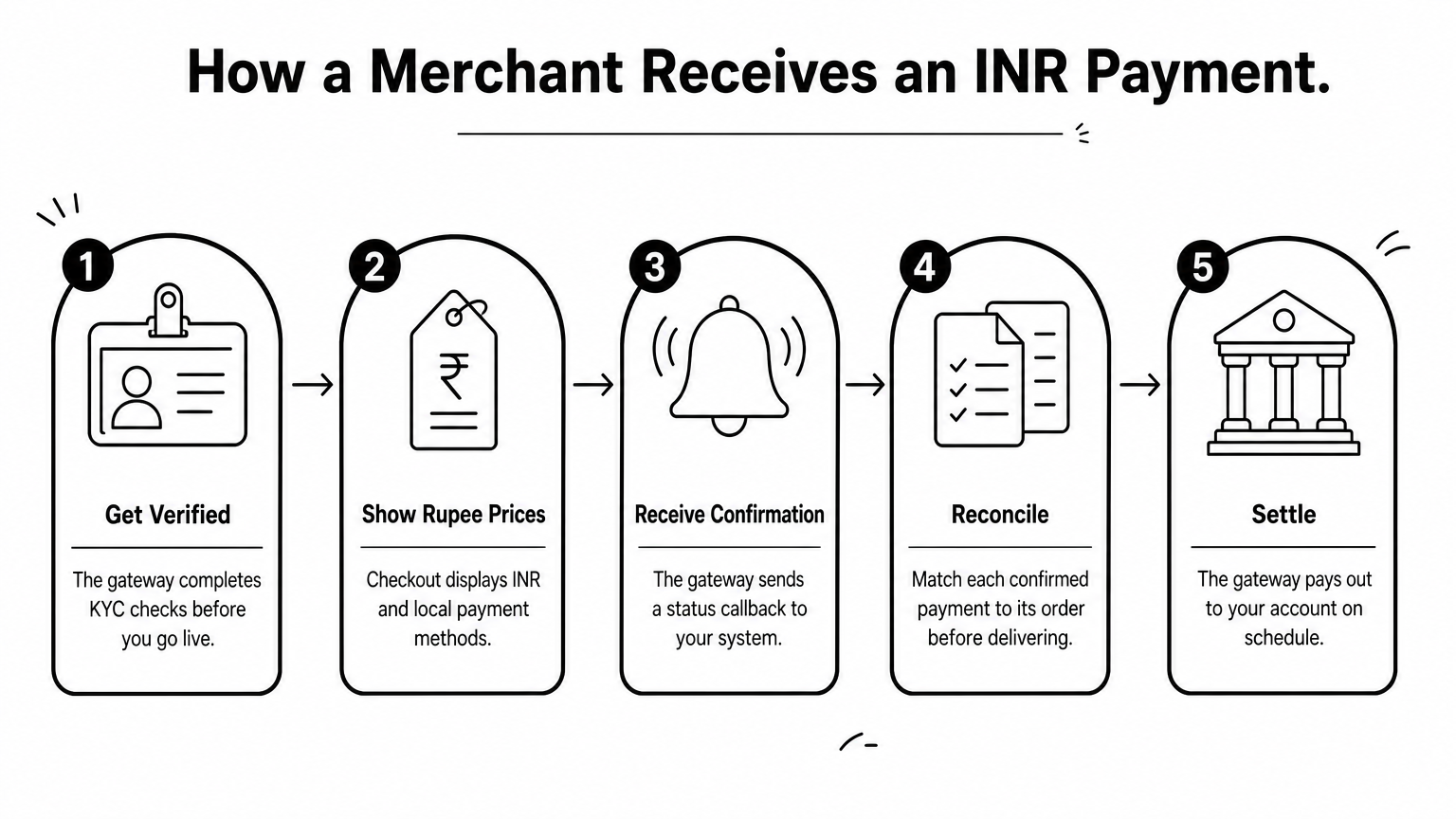 Five-step process showing how a merchant verifies, prices, confirms, reconciles and settles an INR payment.