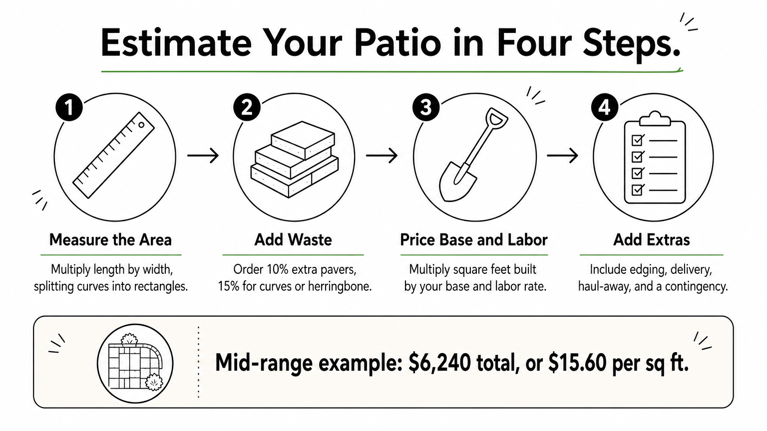 Four-step process diagram for estimating paver patio cost from measuring to adding extras.