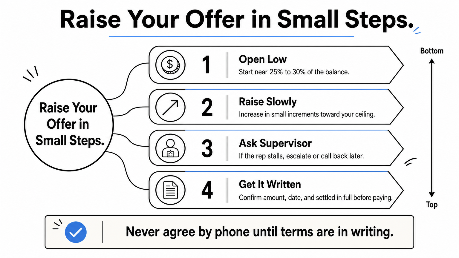 Ladder infographic showing four steps for raising a settlement offer, ending with getting terms in writing.