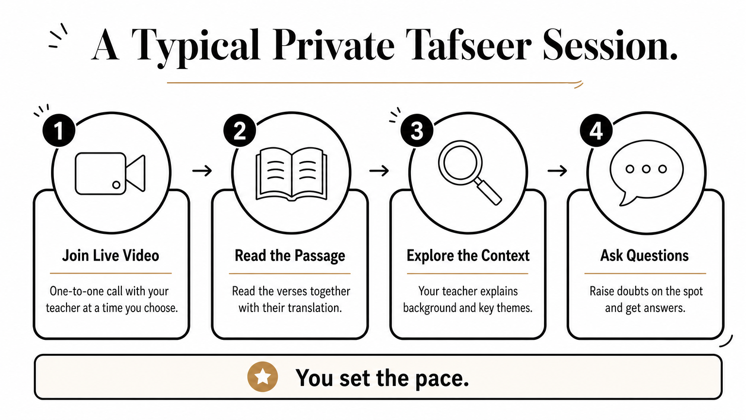 Four-step process showing a private live tafseer session from joining to asking questions.