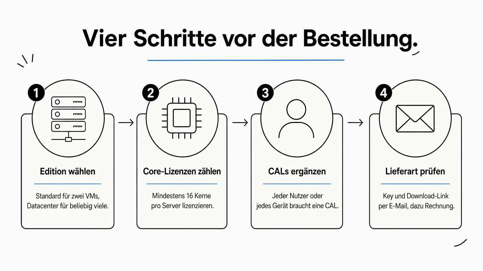 Vier Schritte vom Wählen der Edition bis zur Prüfung der Lieferart als Ablaufdiagramm.