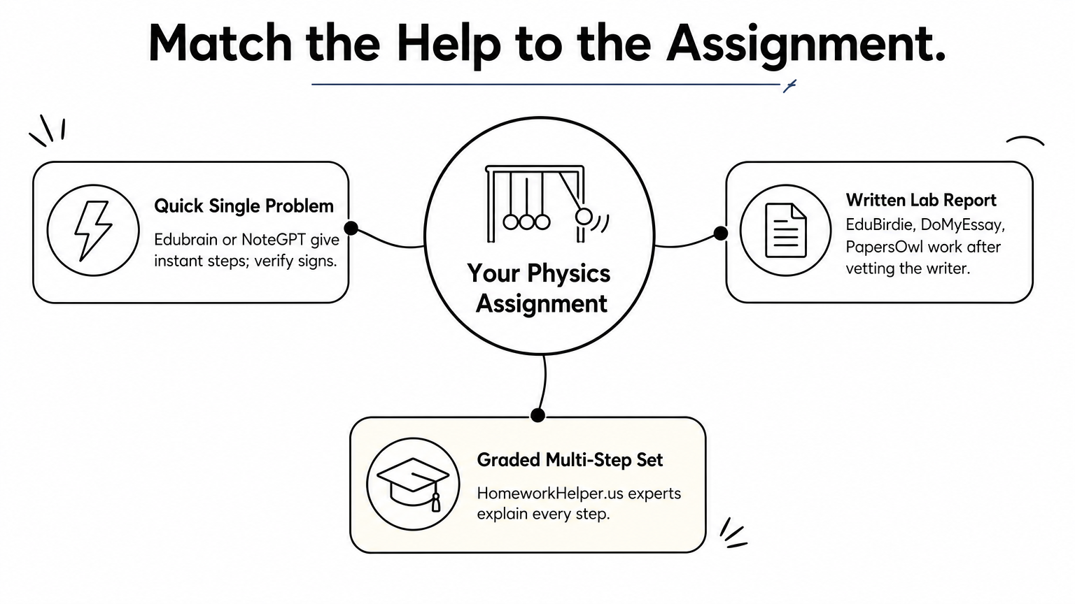 Hub diagram linking an assignment to three kinds of physics help.