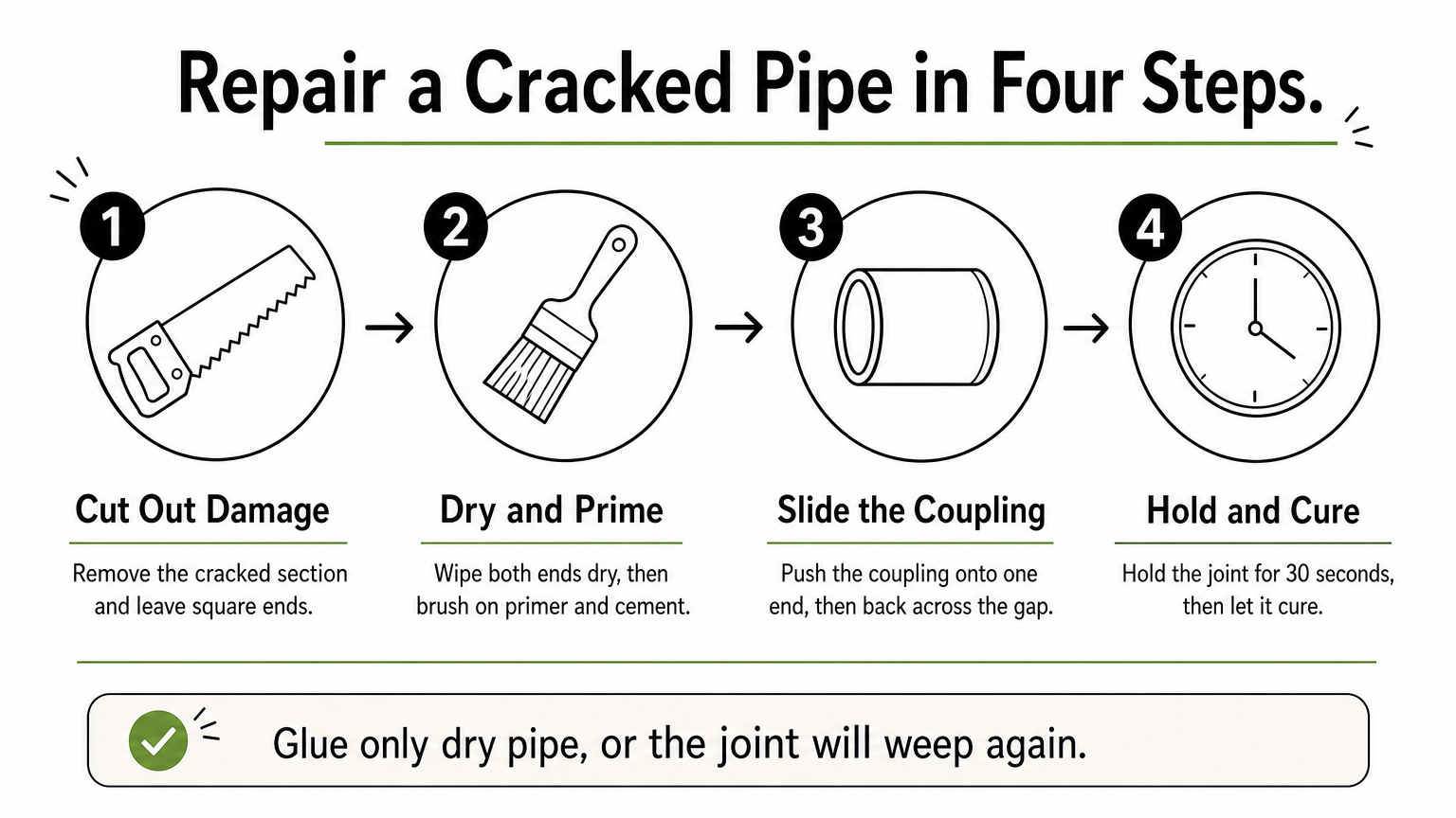 Four-step process diagram showing how to repair a cracked sprinkler pipe with a slip coupling.