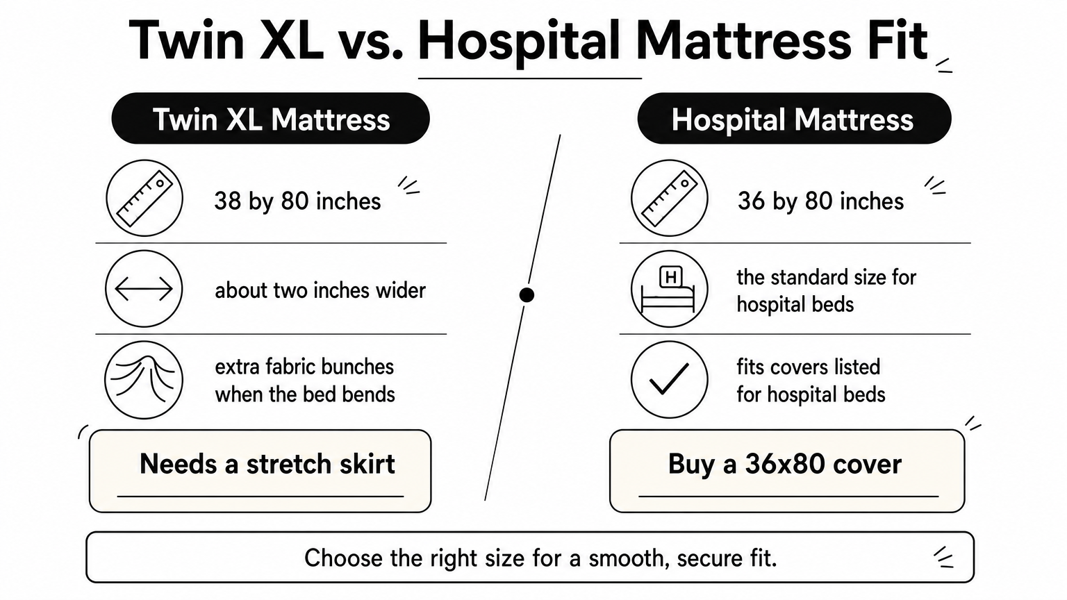Comparison of Twin XL and hospital mattress sizes with fit notes and a verdict for each.