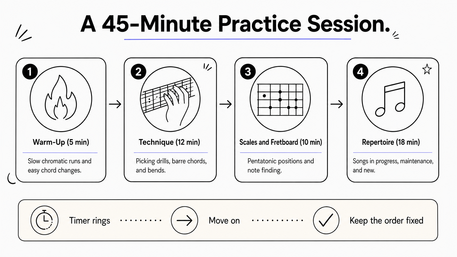 Four-step diagram of a 45-minute guitar practice session split into timed blocks.