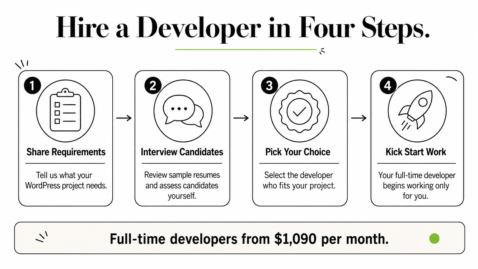Four-step process showing how to hire a full-time WordPress developer through GlobalEmployees.