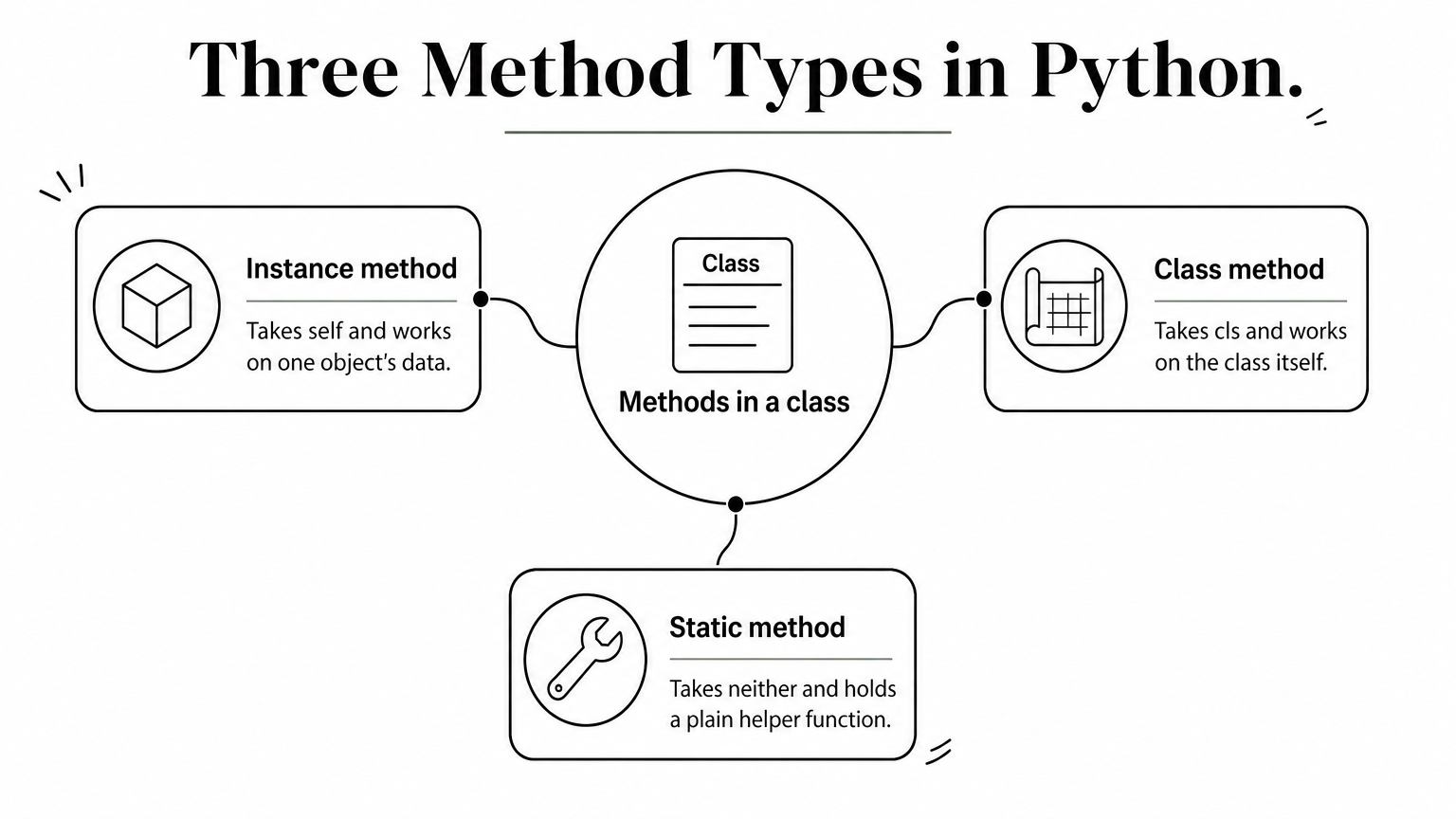 Hub diagram linking instance, class, and static methods to the center of a class.