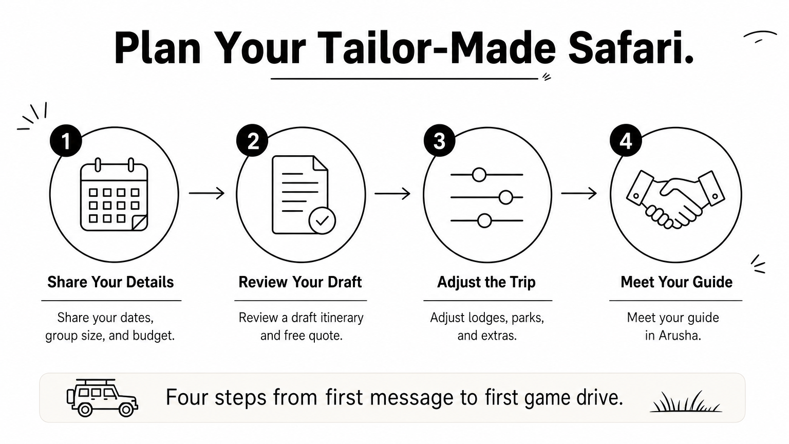 Four-step process showing how a tailor-made safari is planned, from sharing dates to meeting a guide.