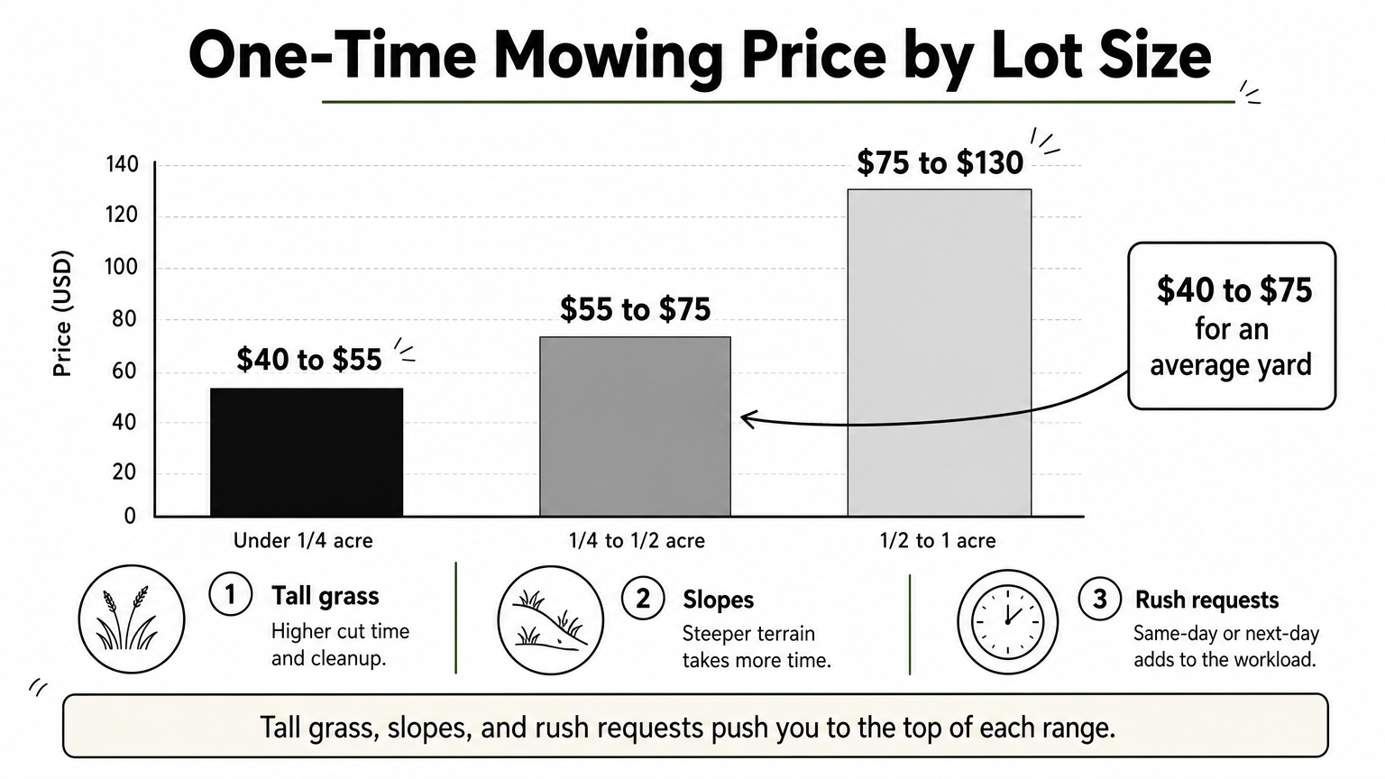 Bar chart showing one-time mowing prices rising across three lot sizes.