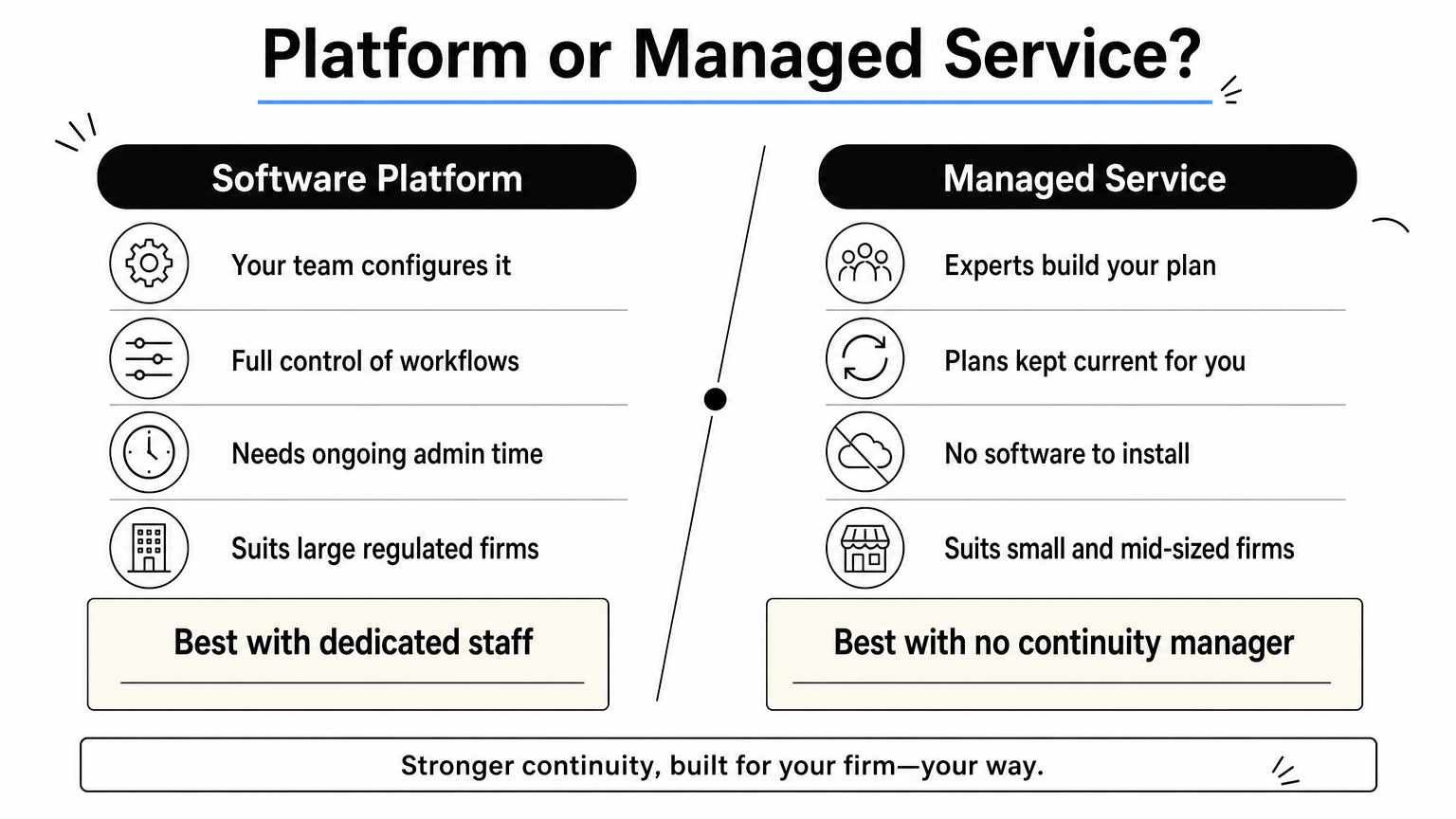 Comparison of running a software platform yourself against using a managed continuity service.