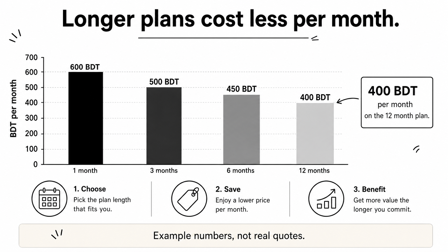 Bar chart comparing example monthly costs of 1, 3, 6 and 12 month CapCut Pro plans.