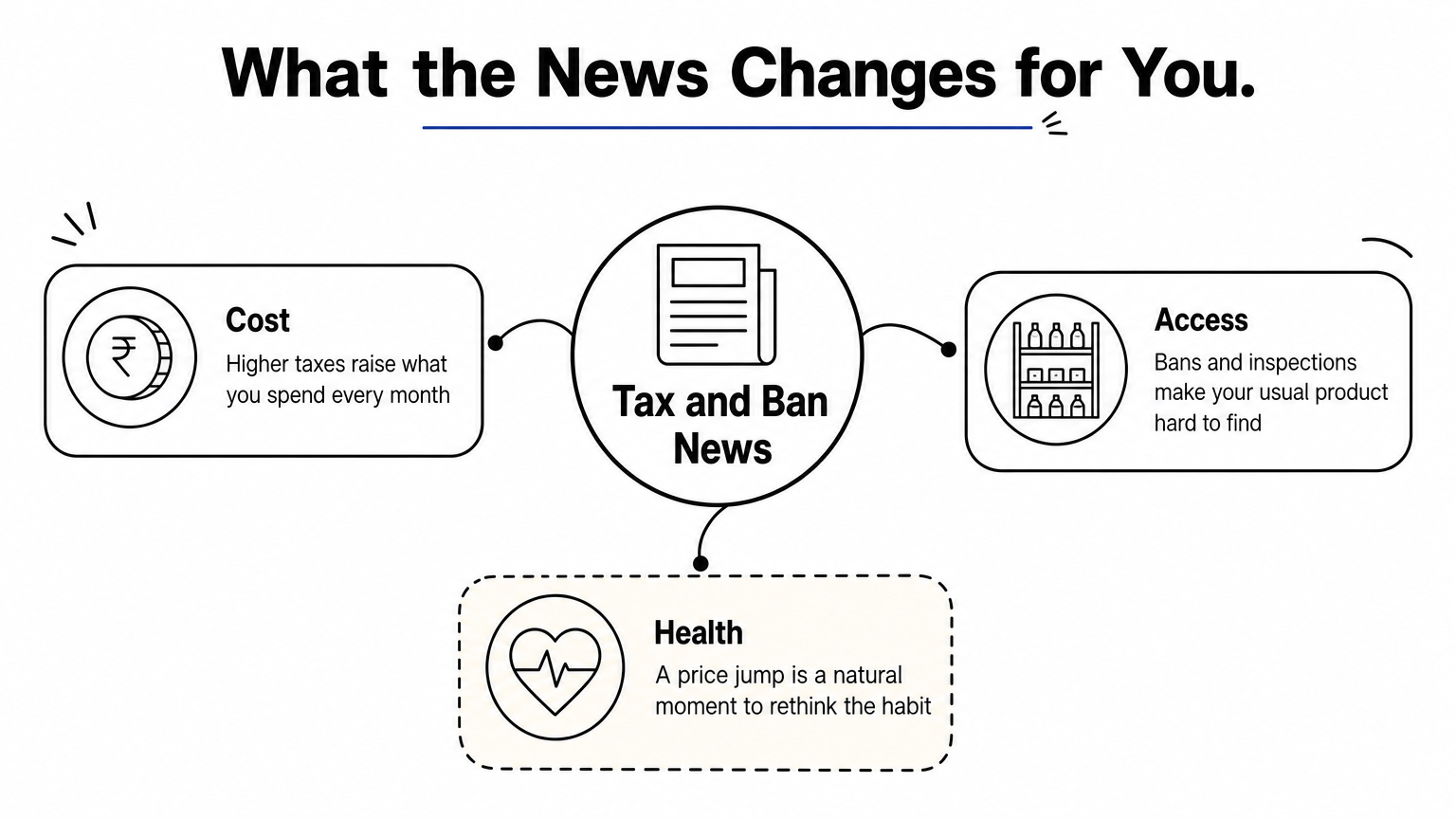 Hub diagram showing tax news affecting cost, access, and health.