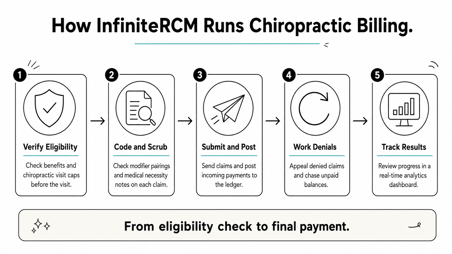 Five-step process diagram of the billing cycle from eligibility check through denial work to analytics tracking.