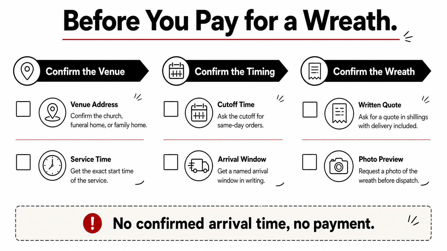 Three-column checklist covering venue, timing, and wreath details to confirm before paying for a funeral wreath.